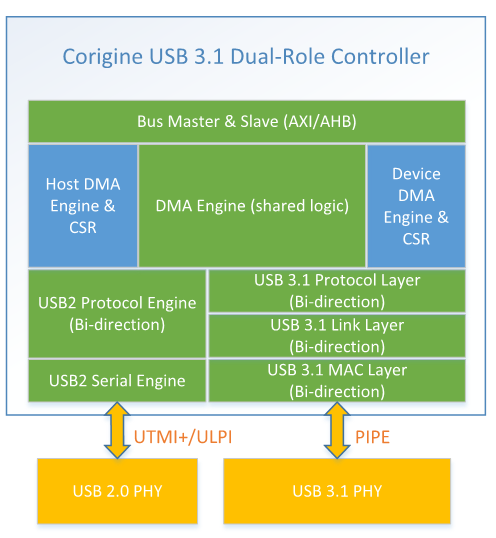 Block Diagram -- USB 3.1 SuperSpeed Dual-Role Device Controller (USB-IF Certified) 