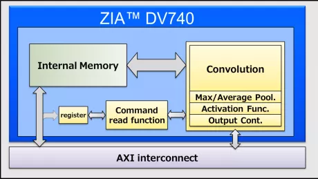 Block Diagram -- AI inference processor IP 