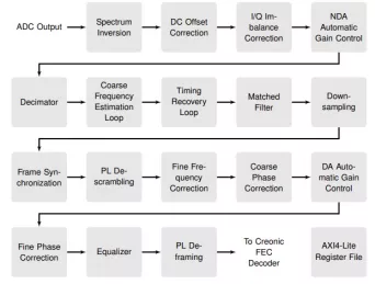 Block Diagram -- DVB-S2X Wideband Demodulator 