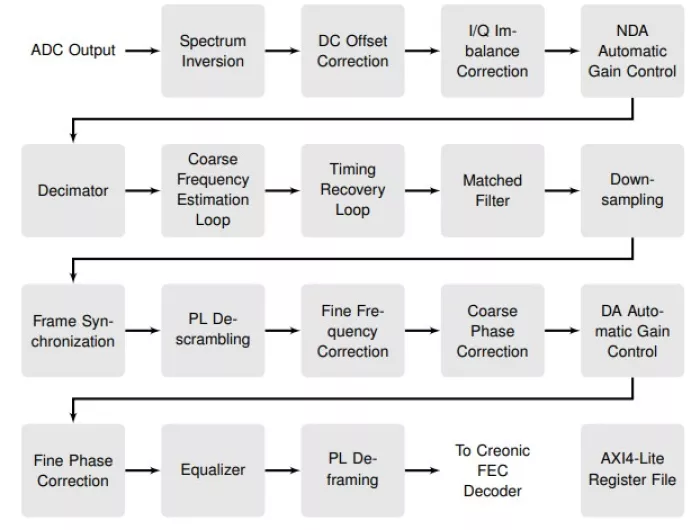 DVB-S2X Wideband Demodulator Block Diagram