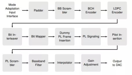 Block Diagram -- DVB-S2X Wideband Modulator 