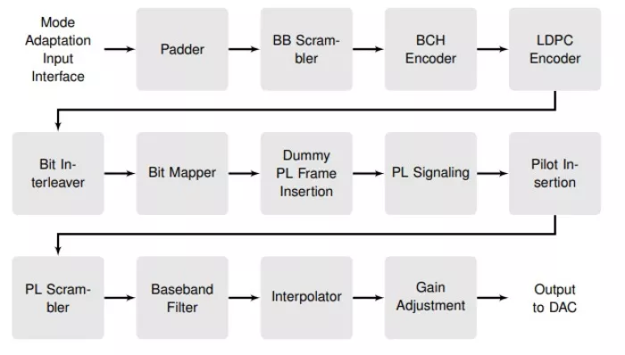 DVB-S2X Wideband Modulator Block Diagram