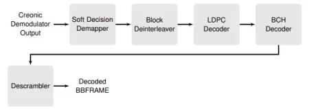 Block Diagram -- DVB-S2X Wideband BCH and LDPC Decoder 