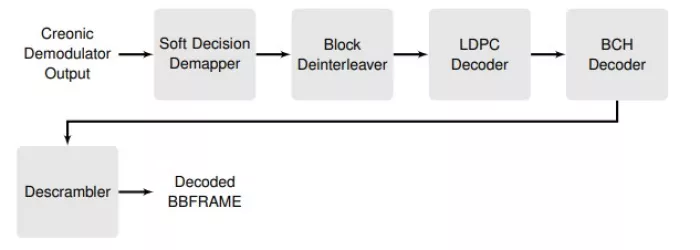 DVB-S2X Wideband BCH and LDPC Decoder Block Diagram