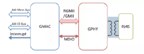 Block Diagram -- GbE (10/100/1000 Base-T) PHY IP, Silicon Proven in UMC 28HPC  