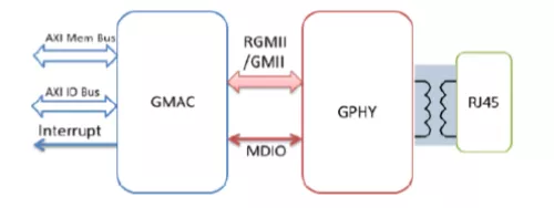 GbE (10/100/1000 Base-T) PHY IP, Silicon Proven in UMC 28HPC  Block Diagram