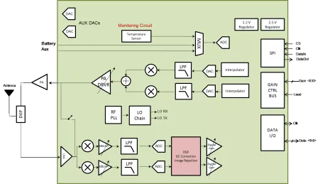 Block Diagram -- LTE NB-IOT (NB1) power optimized transceiver for cellular IoT 