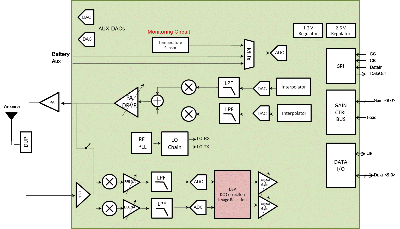 Block Diagram -- LTE NB-IOT (NB1) power optimized transceiver for cellular IoT 