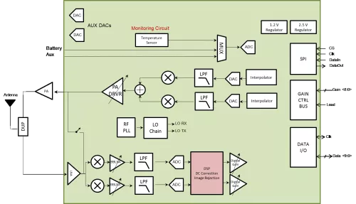 LTE NB-IOT (NB1) power optimized transceiver for cellular IoT Block Diagram