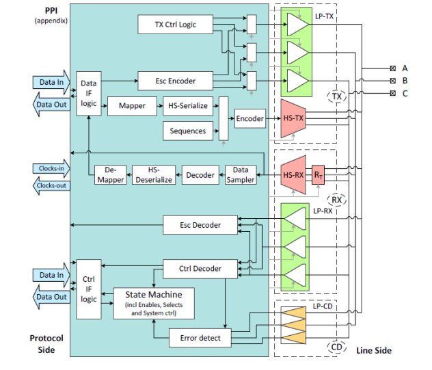 Block Diagram -- MIPI CSI DSI C-PHY IP for TSMC (5nm, 6/7nm, 12/16nm, 22nm, 28nm, 40nm) 