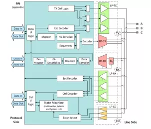 Block Diagram -- MIPI CSI DSI C-PHY IP for TSMC (5nm, 6/7nm, 12/16nm, 22nm, 28nm, 40nm) 