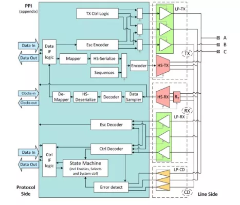 MIPI CSI DSI C-PHY IP for TSMC (5nm, 6/7nm, 12/16nm, 22nm, 28nm, 40nm) Block Diagram