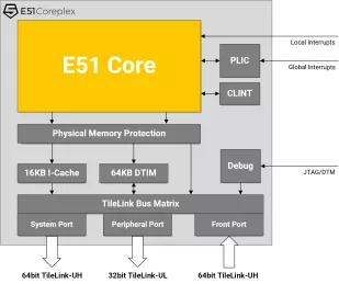 Block Diagram -- 64-bit embedded processor, fully compliant with the RISC-V ISA 