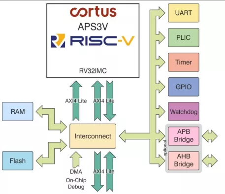 Compact Implementation of the RISC-V RV32IMC ISA  Block Diagram