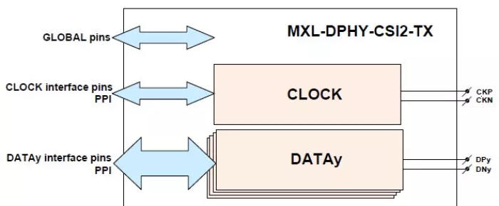 MIPI D-PHY CSI-2 TX (Transmitter) in TSMC 65LP Block Diagram