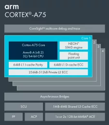 Block Diagram -- Arm Cortex-A75 