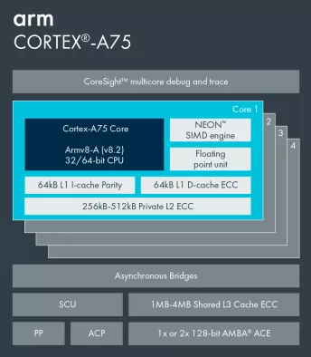 Arm Cortex-A75 Block Diagram