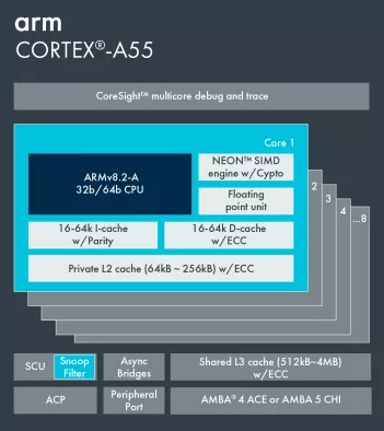 Arm Cortex-A55 Block Diagram