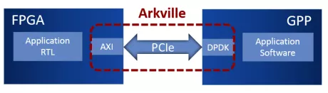 Block Diagram -- DPDK-aware FPGA/GPP data mover 