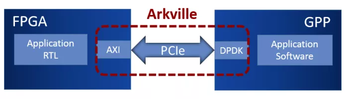 DPDK-aware FPGA/GPP data mover Block Diagram