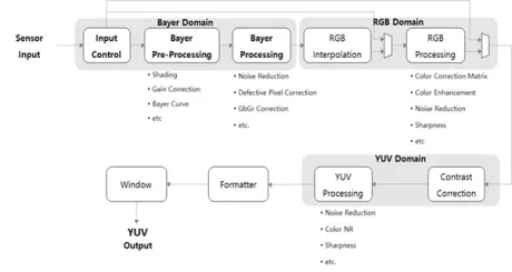 Block Diagram -- 5M pixel sensor support Image Signal Processing (ISP) IP 