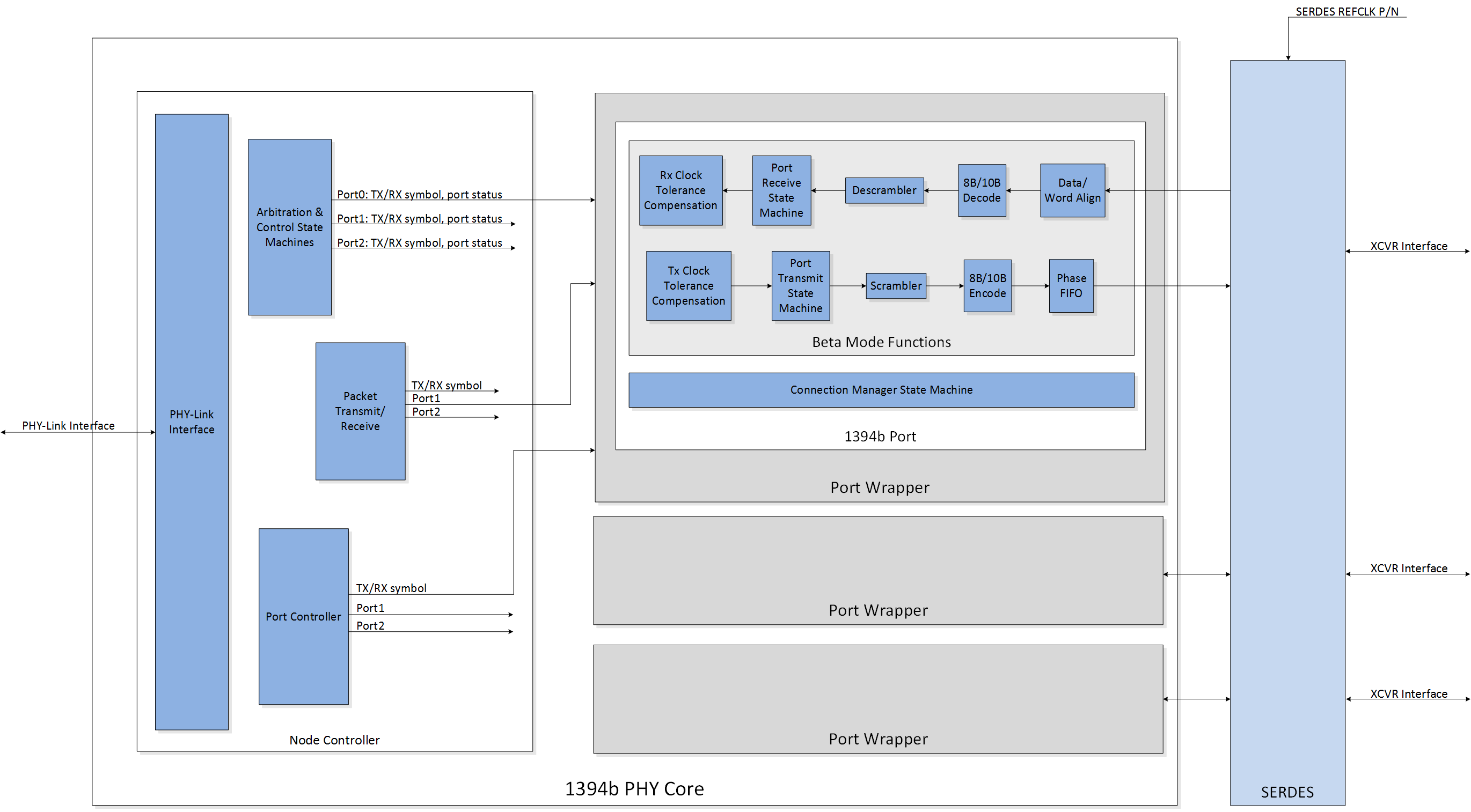 Block Diagram -- PHY Layer IP Core for 1394b 