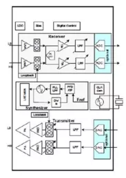 Block Diagram -- Narrow band - IoT Ultra-Low power UE RF Transceiver IP 