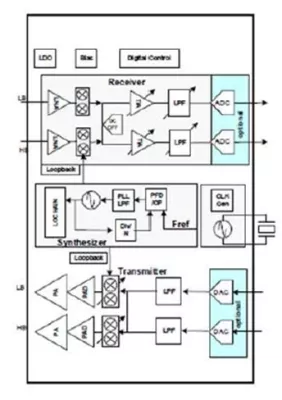 Narrow band - IoT Ultra-Low power UE RF Transceiver IP Block Diagram