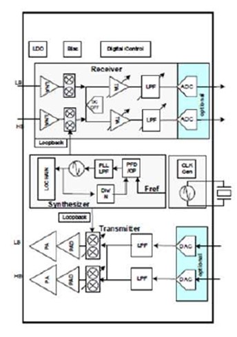 Block Diagram -- Narrow band - IoT Ultra-Low power UE RF Transceiver IP 