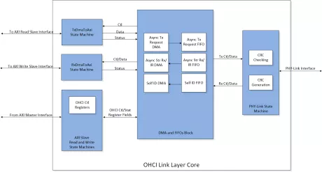 Block Diagram -- Mil1394 OHCI Link Layer Controller IP Core 