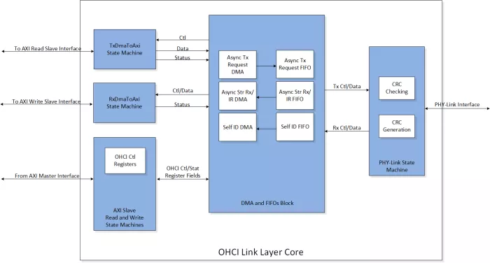 Mil1394 OHCI Link Layer Controller IP Core Block Diagram