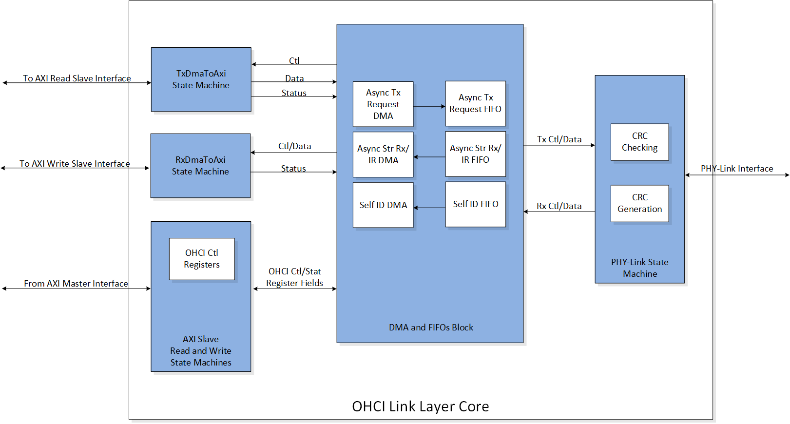 Block Diagram -- OHCI Layer IP Core for 1394b 