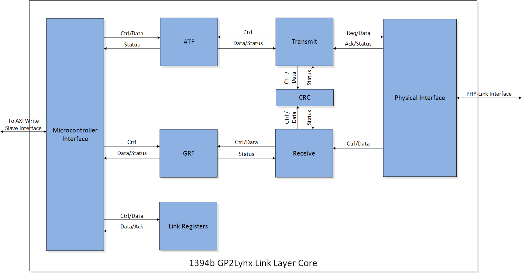 Block Diagram -- GP2Lynx Layer IP Core for 1394b 