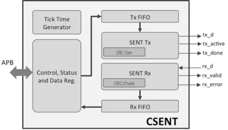 Block Diagram -- SENT/SAE J2716 Controller 