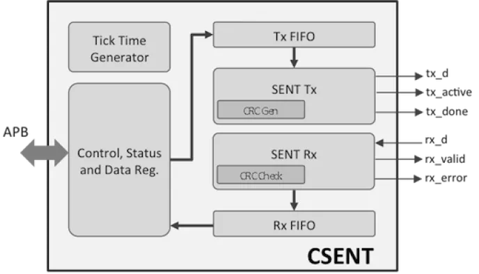 SENT/SAE J2716 Controller Block Diagram