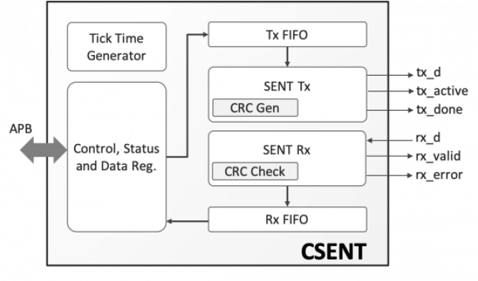 SENT/SAE J2716 Controller Block Diagram