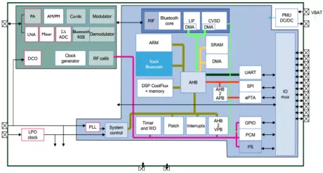 Block Diagram -- Bluetooth Dual Mode v4.2 RF Transceiver IP 