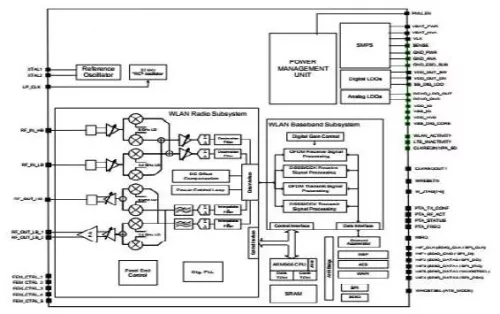 Dual band WiFi N/G/B/A 2.4/5GHz RF Transciever IP Block Diagram