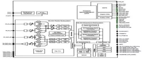 Dual band WiFi N/G/B/A Digital Baseband IP Block Diagram