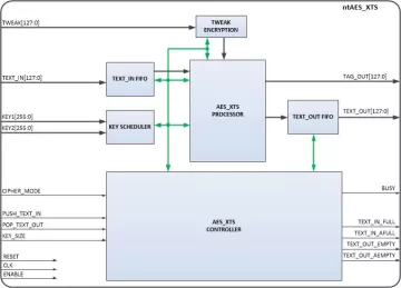 Block Diagram -- XTS mode AES Processor  