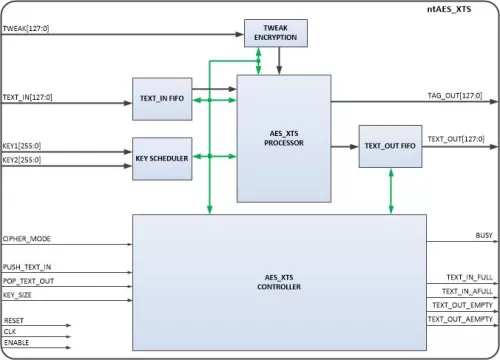 XTS mode AES Processor  Block Diagram