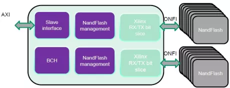 Block Diagram -- NAND Flash Controller using Xilinx RX/TX Bit Slice 