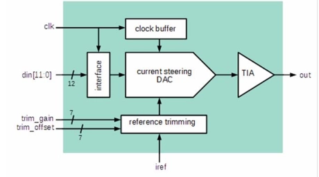 Block Diagram -- 12-Bit 1 MS/s DAC with voltage output on AMS C18 