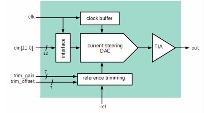12-Bit 1 MS/s DAC with voltage output on AMS C18 Block Diagram