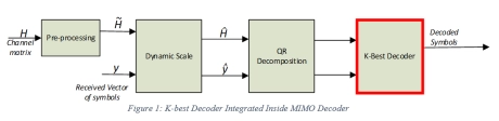 Block Diagram -- K-Best MIMO 4×4 Decoder 