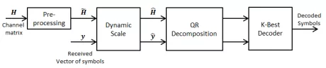 Block Diagram -- K-Best (4X4) MIMO Decoder 