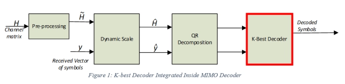 K-Best MIMO 4×4 Decoder Block Diagram