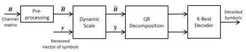 K-Best (4X4) MIMO Decoder Block Diagram