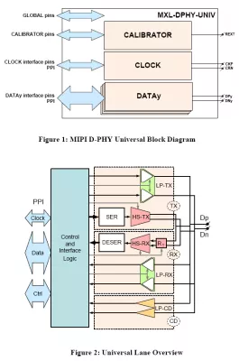 MIPI D-PHY Universal IP in TSMC 16FFC for Automotive Block Diagram