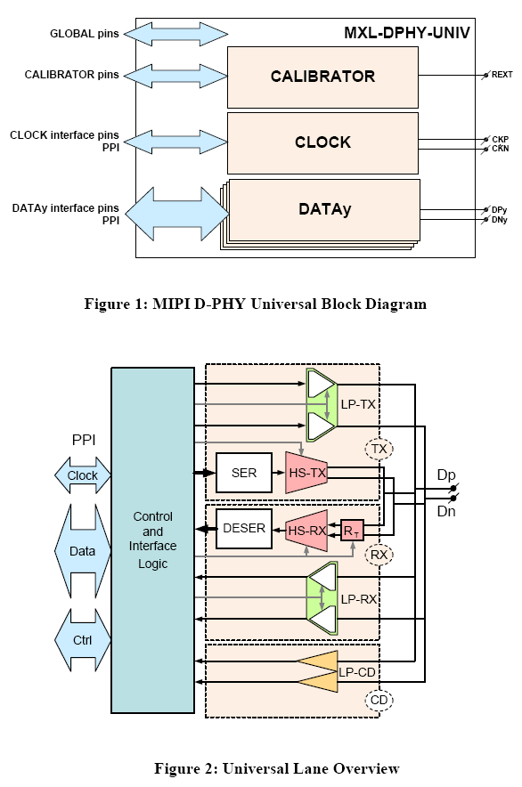 Block Diagram -- MIPI D-PHY Universal IP in TSMC 16FFC for Automotive 